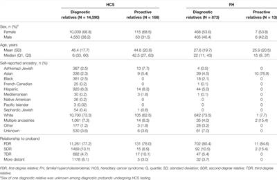 The Impact of Proband Indication for Genetic Testing on the Uptake of Cascade Testing Among Relatives